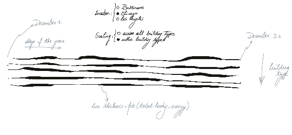 Design 1: Energy use over multiple days.